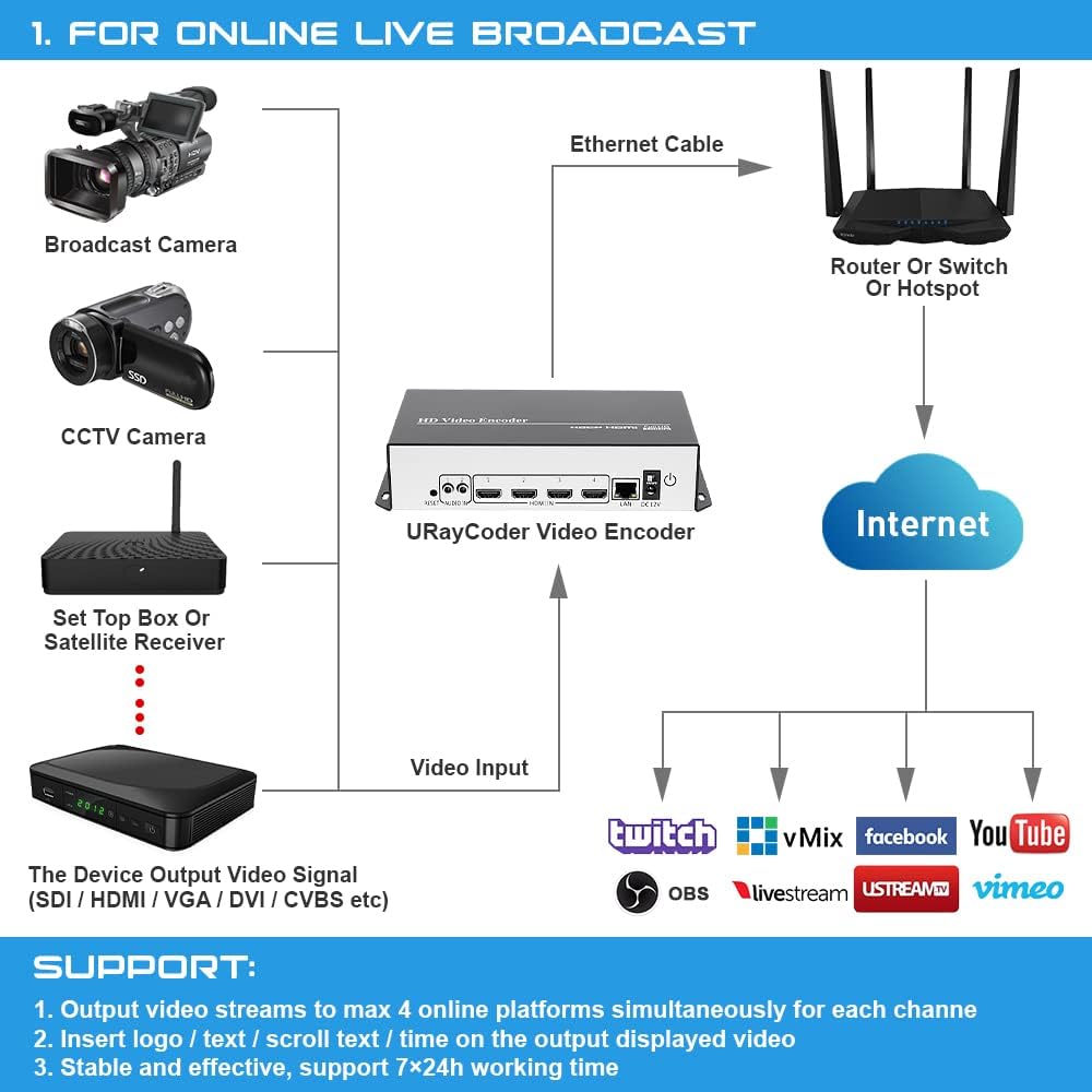 4K UHD 4 Channels HDMI IP Video Streaming Encoder C264234